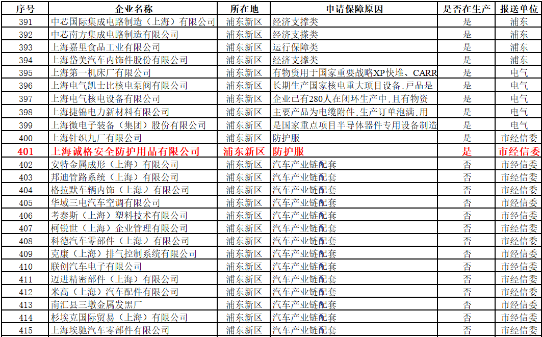 上海首批復(fù)工“白名單”出爐，上海誠(chéng)格入圍